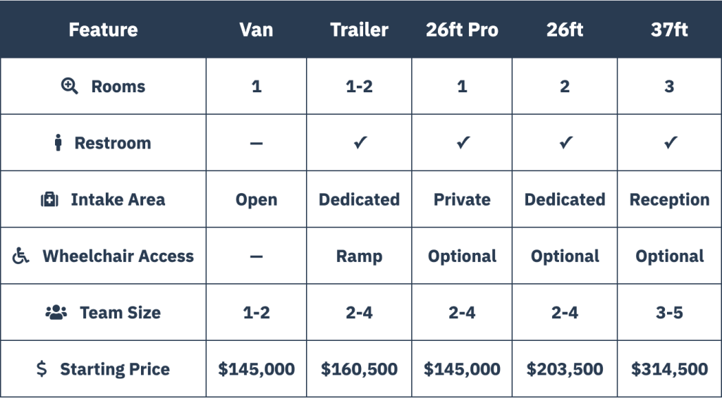 Mobile Dental Clinic Size Comparison Chart
