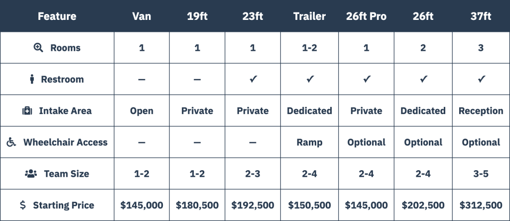 Mobile Healthcare Clinic Size Comparison Chart